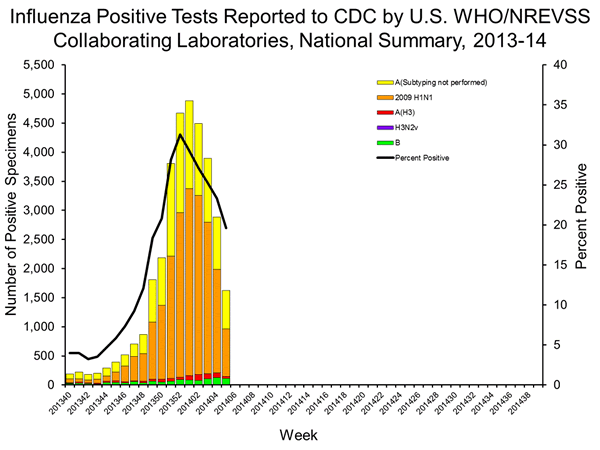 INFLUENZA Virus Isolated