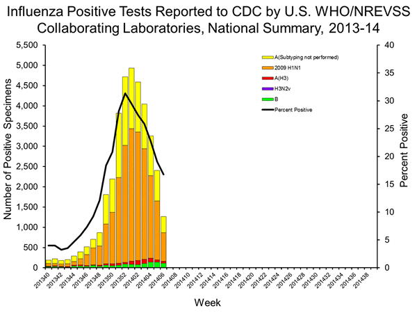 INFLUENZA Virus Isolated