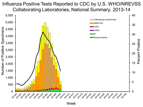 INFLUENZA Virus Isolated