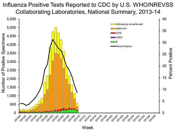 INFLUENZA Virus Isolated