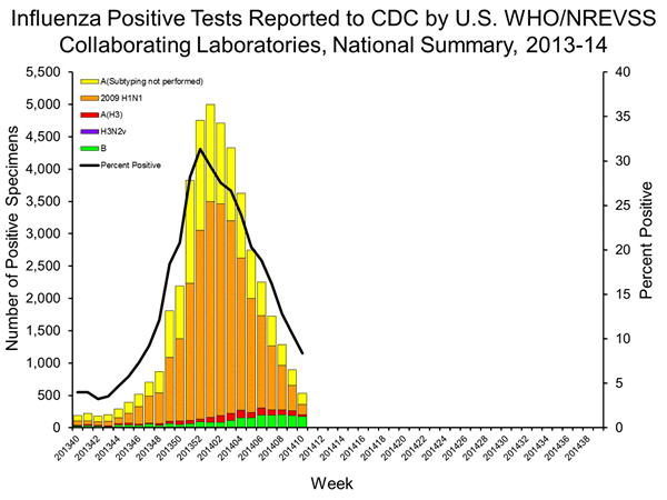 INFLUENZA Virus Isolated