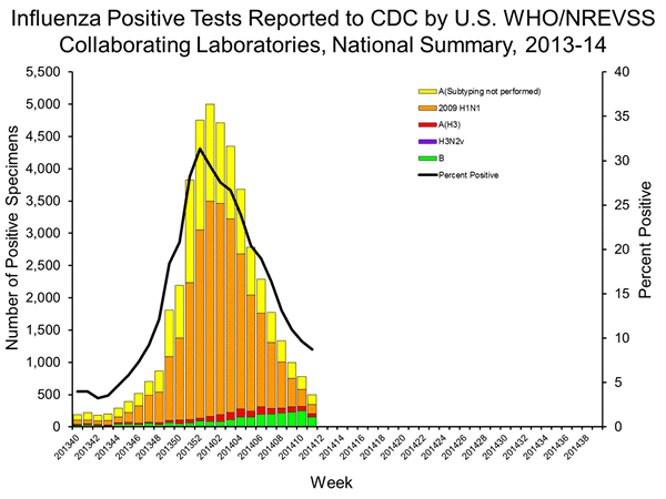 INFLUENZA Virus Isolated