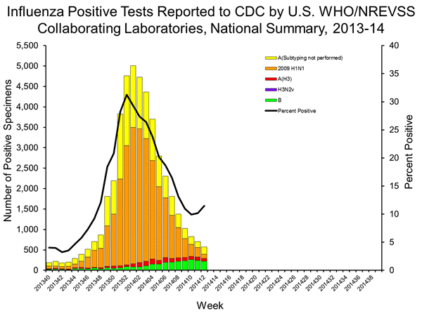 INFLUENZA Virus Isolated