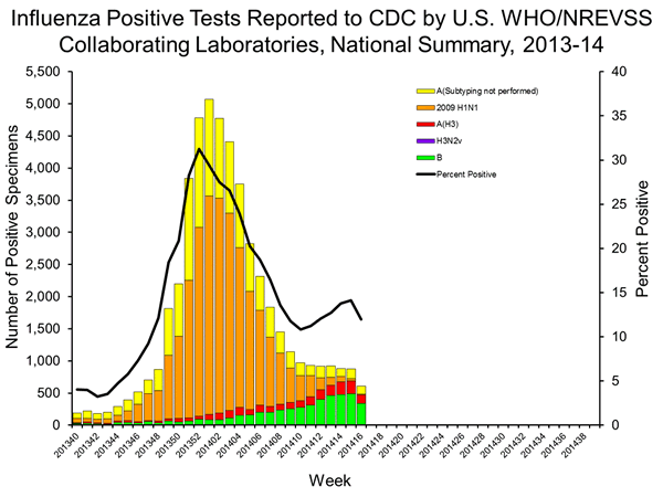 INFLUENZA Virus Isolated