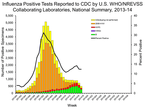 INFLUENZA Virus Isolated