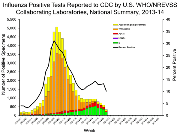 INFLUENZA Virus Isolated