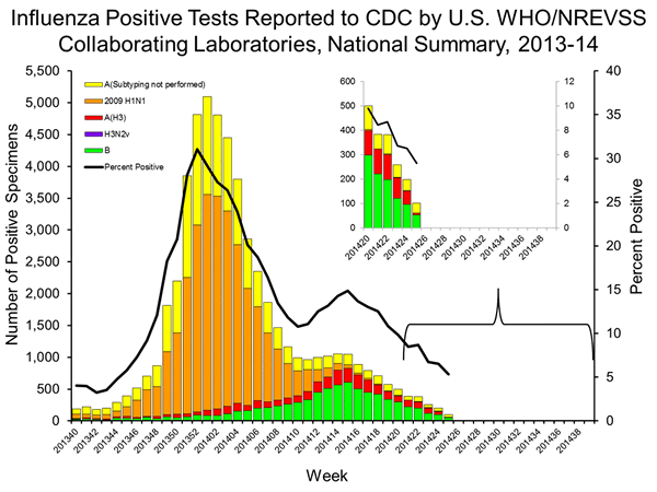 INFLUENZA Virus Isolated