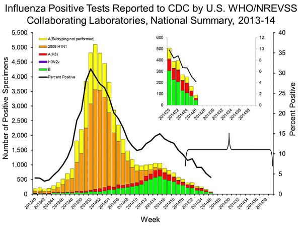 INFLUENZA Virus Isolated