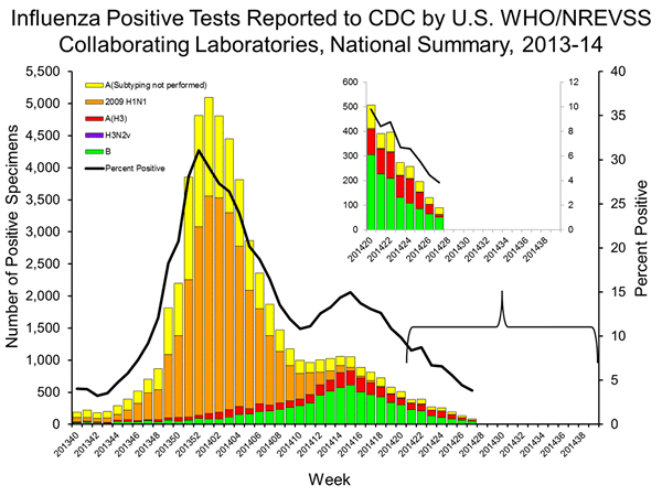 INFLUENZA Virus Isolated
