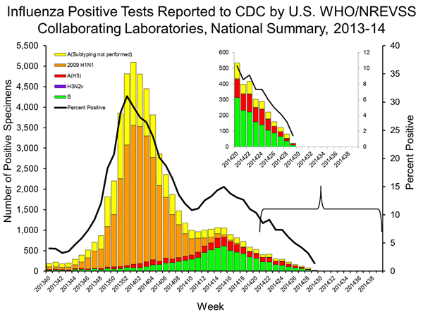 INFLUENZA Virus Isolated