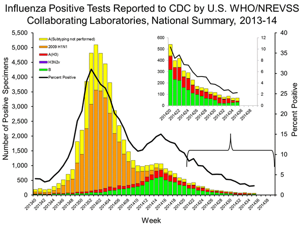 INFLUENZA Virus Isolated