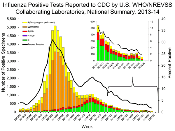 INFLUENZA Virus Isolated