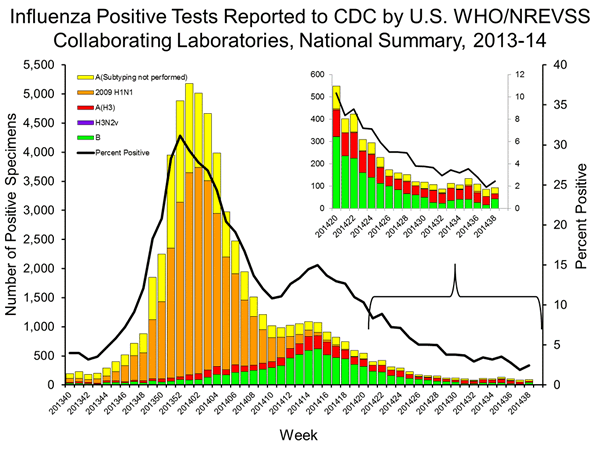INFLUENZA Virus Isolated