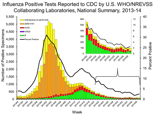 INFLUENZA Virus Isolated