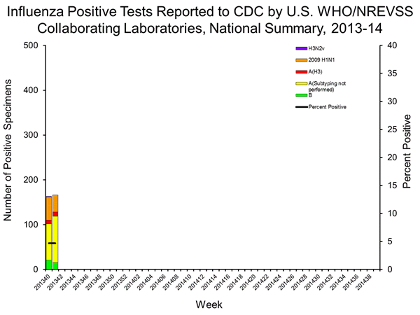 INFLUENZA Virus Isolated