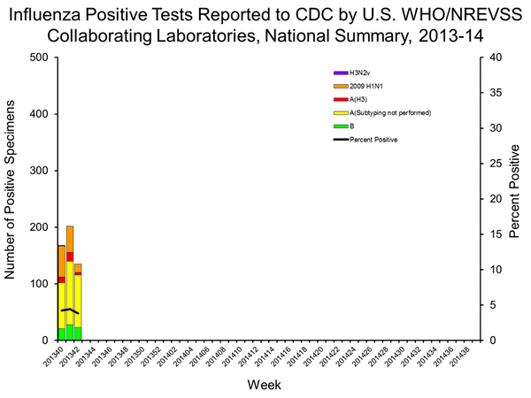 INFLUENZA Virus Isolated