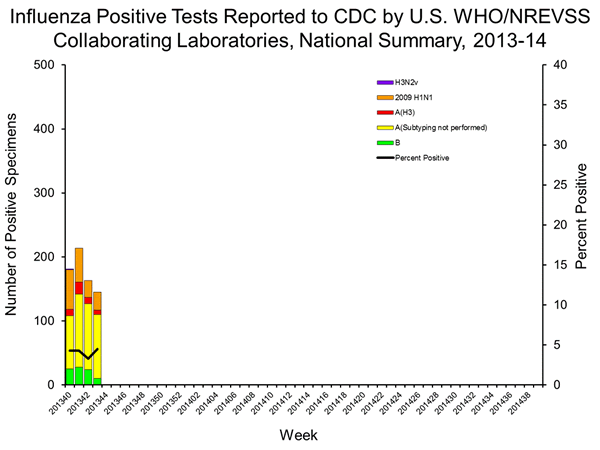 INFLUENZA Virus Isolated