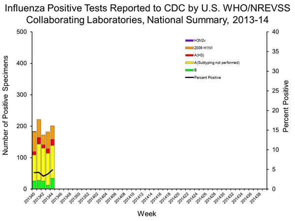 INFLUENZA Virus Isolated