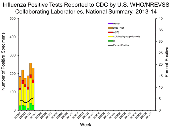 INFLUENZA Virus Isolated