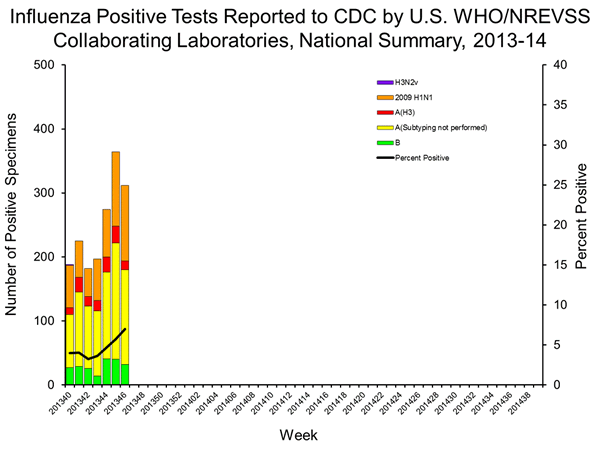 INFLUENZA Virus Isolated