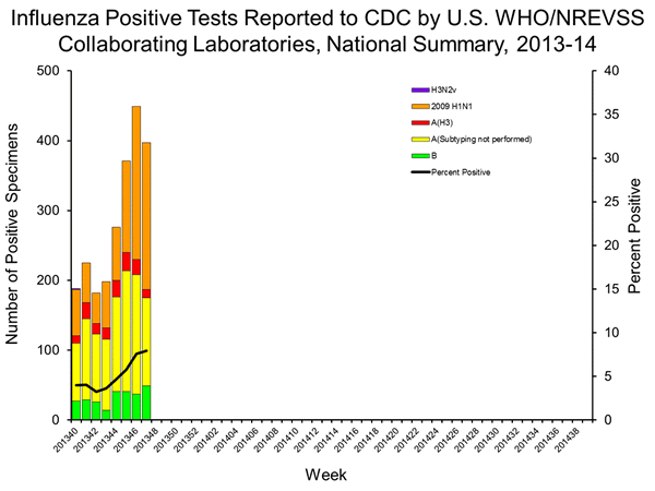 INFLUENZA Virus Isolated