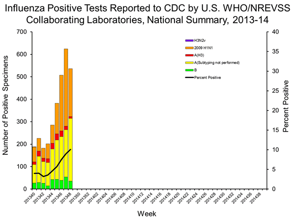 INFLUENZA Virus Isolated