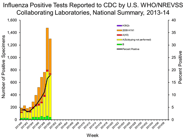 INFLUENZA Virus Isolated
