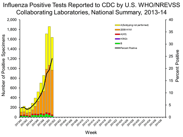 INFLUENZA Virus Isolated