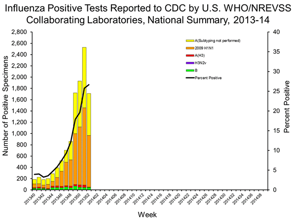 INFLUENZA Virus Isolated