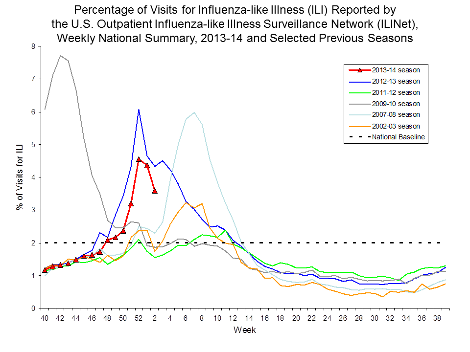 Percentage of Visits for Influenza-like Illness Reported by Sentinel Providers, National Summary, 2013-14 and Previous 2 Seasons