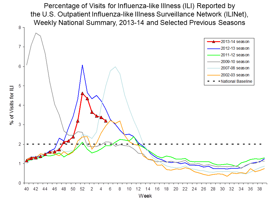 Percentage of Visits for Influenza-like Illness Reported by Sentinel Providers, National Summary, 2013-14 and Previous 2 Seasons