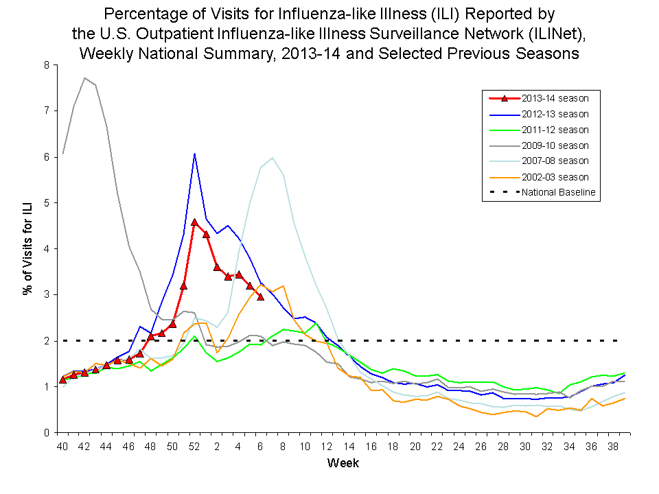 Percentage of Visits for Influenza-like Illness Reported by Sentinel Providers, National Summary, 2013-14 and Previous 2 Seasons