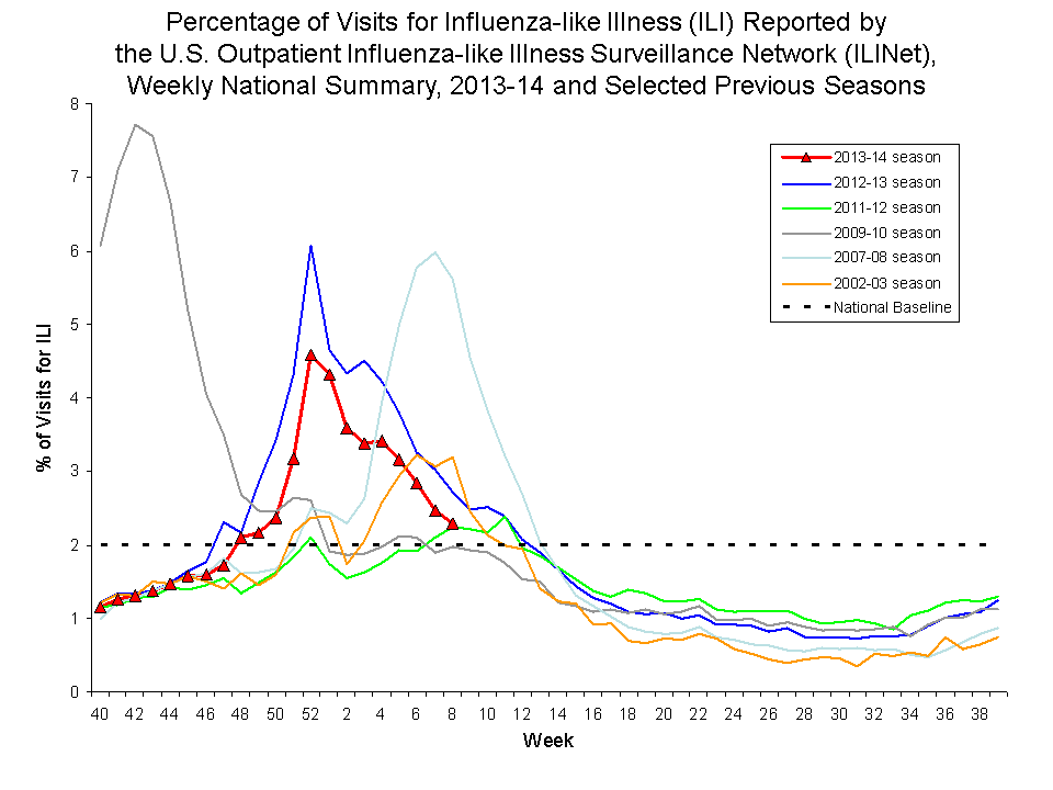 Percentage of Visits for Influenza-like Illness Reported by Sentinel Providers, National Summary, 2013-14 and Previous 2 Seasons