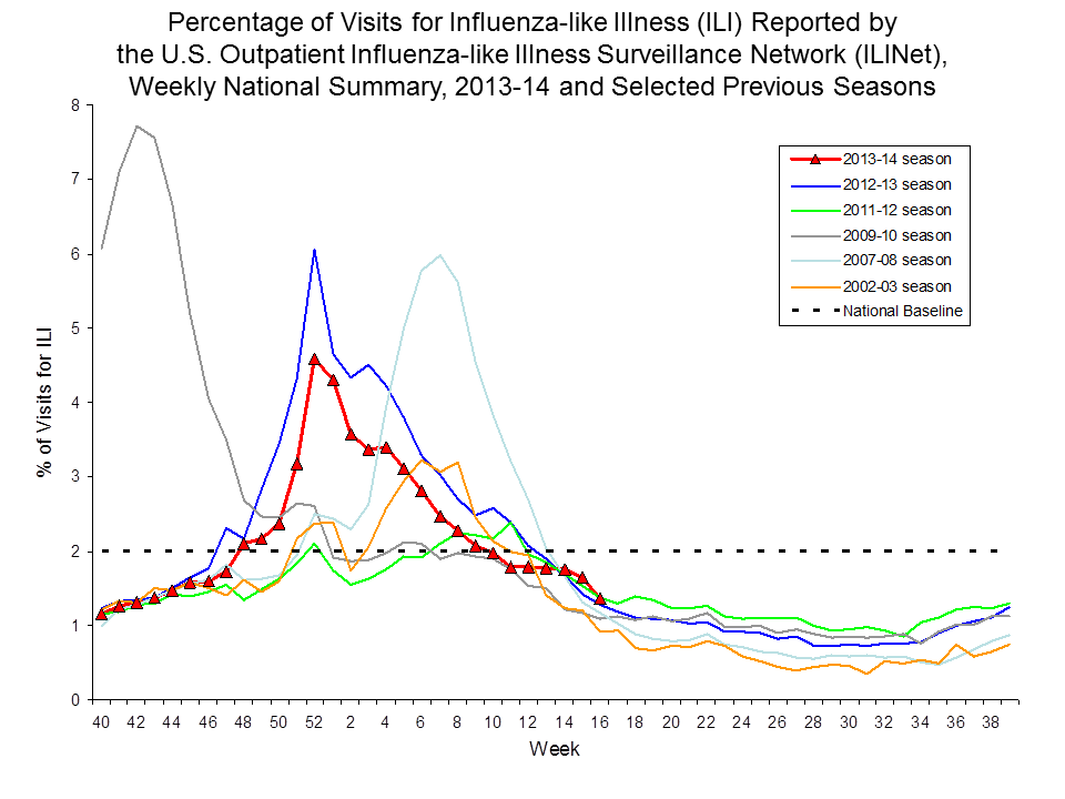 Percentage of Visits for Influenza-like Illness Reported by Sentinel Providers, National Summary, 2013-14 and Previous 2 Seasons