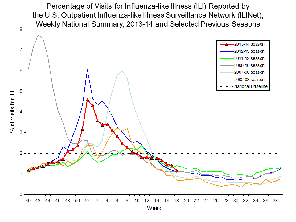 Percentage of Visits for Influenza-like Illness Reported by Sentinel Providers, National Summary, 2013-14 and Previous 2 Seasons