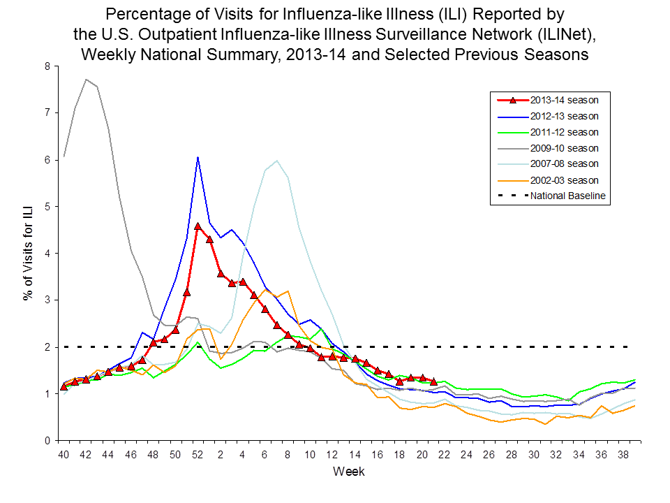 Percentage of Visits for Influenza-like Illness Reported by Sentinel Providers, National Summary, 2013-14 and Previous 2 Seasons