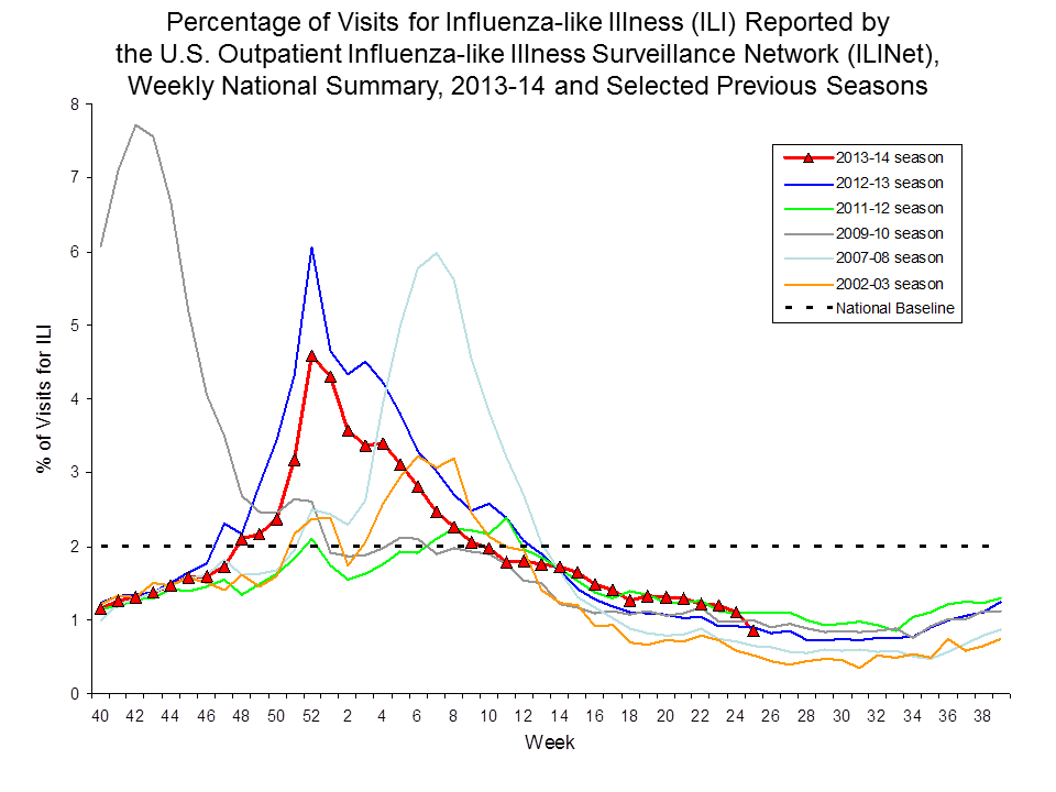 Percentage of Visits for Influenza-like Illness Reported by Sentinel Providers, National Summary, 2013-14 and Previous 2 Seasons