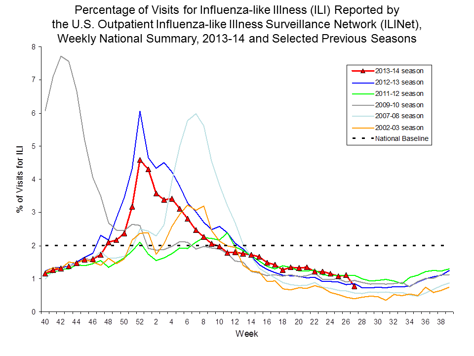 Percentage of Visits for Influenza-like Illness Reported by Sentinel Providers, National Summary, 2013-14 and Previous 2 Seasons