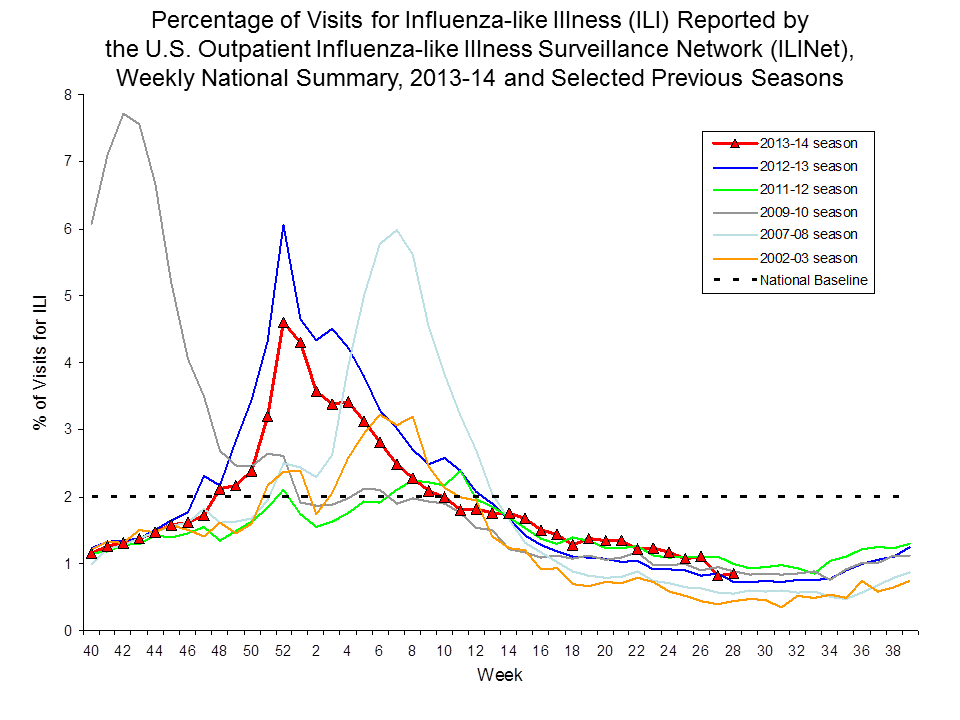 Percentage of Visits for Influenza-like Illness Reported by Sentinel Providers, National Summary, 2013-14 and Previous 2 Seasons