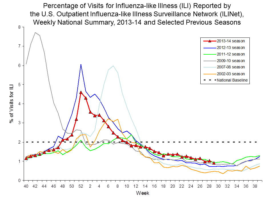Percentage of Visits for Influenza-like Illness Reported by Sentinel Providers, National Summary, 2013-14 and Previous 2 Seasons