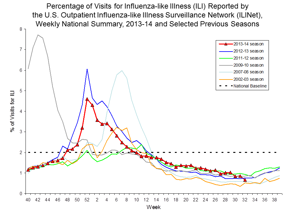 Percentage of Visits for Influenza-like Illness Reported by Sentinel Providers, National Summary, 2013-14 and Previous 2 Seasons