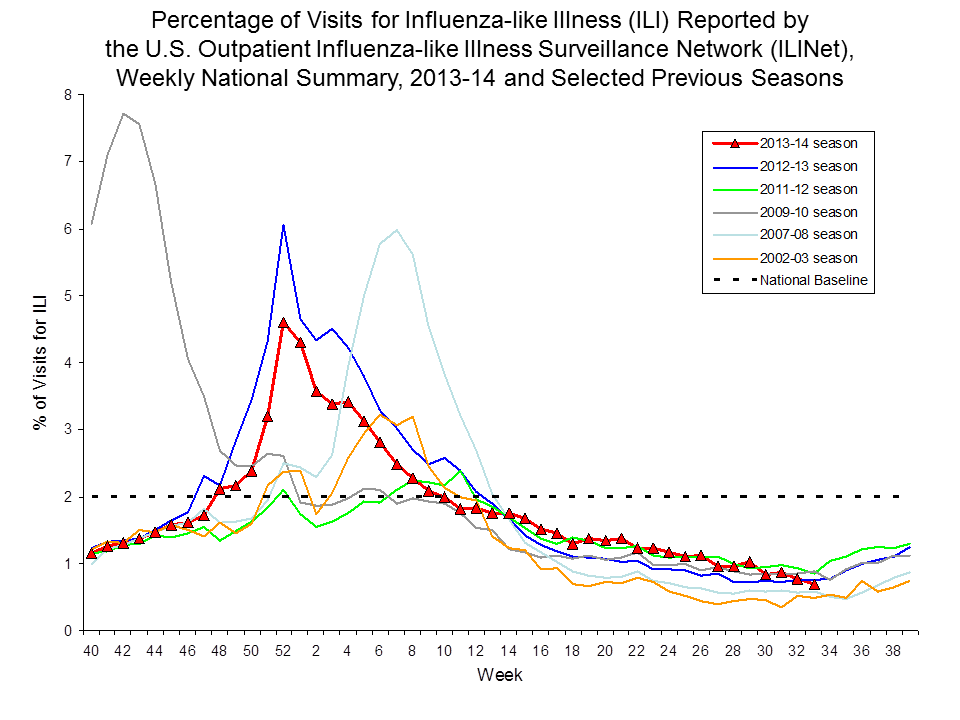 Percentage of Visits for Influenza-like Illness Reported by Sentinel Providers, National Summary, 2013-14 and Previous 2 Seasons