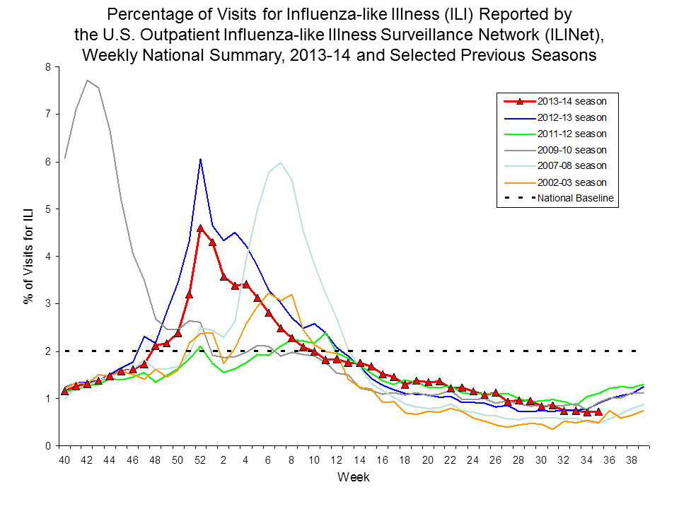Percentage of Visits for Influenza-like Illness Reported by Sentinel Providers, National Summary, 2013-14 and Previous 2 Seasons