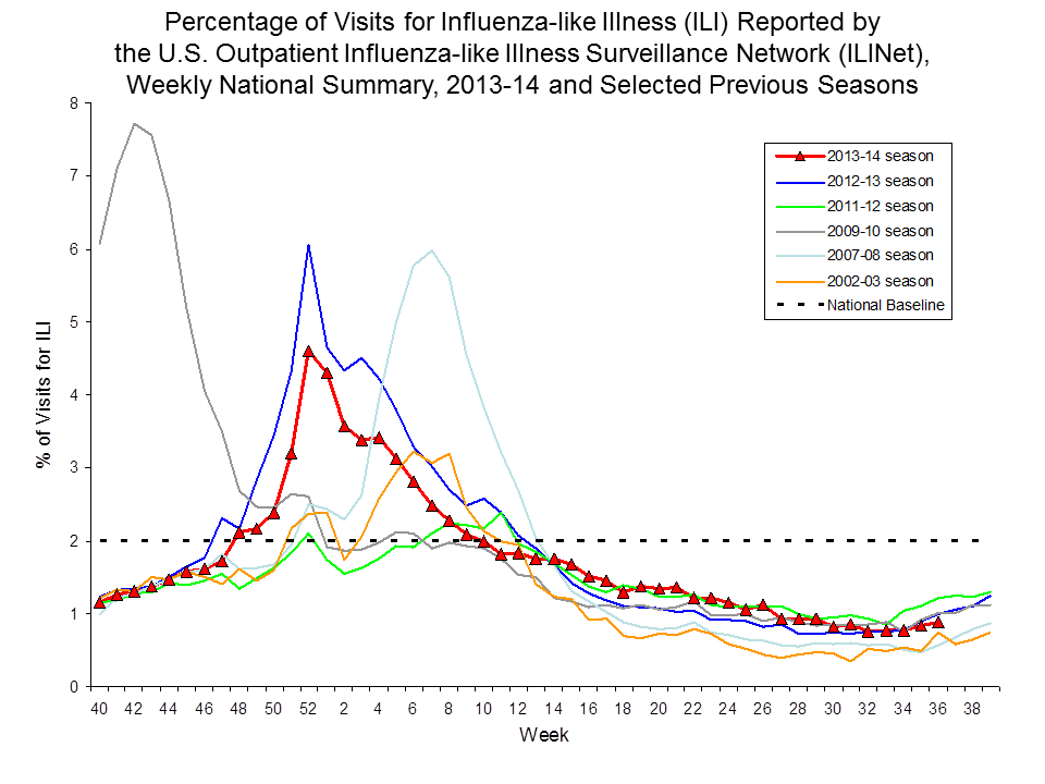 Percentage of Visits for Influenza-like Illness Reported by Sentinel Providers, National Summary, 2013-14 and Previous 2 Seasons