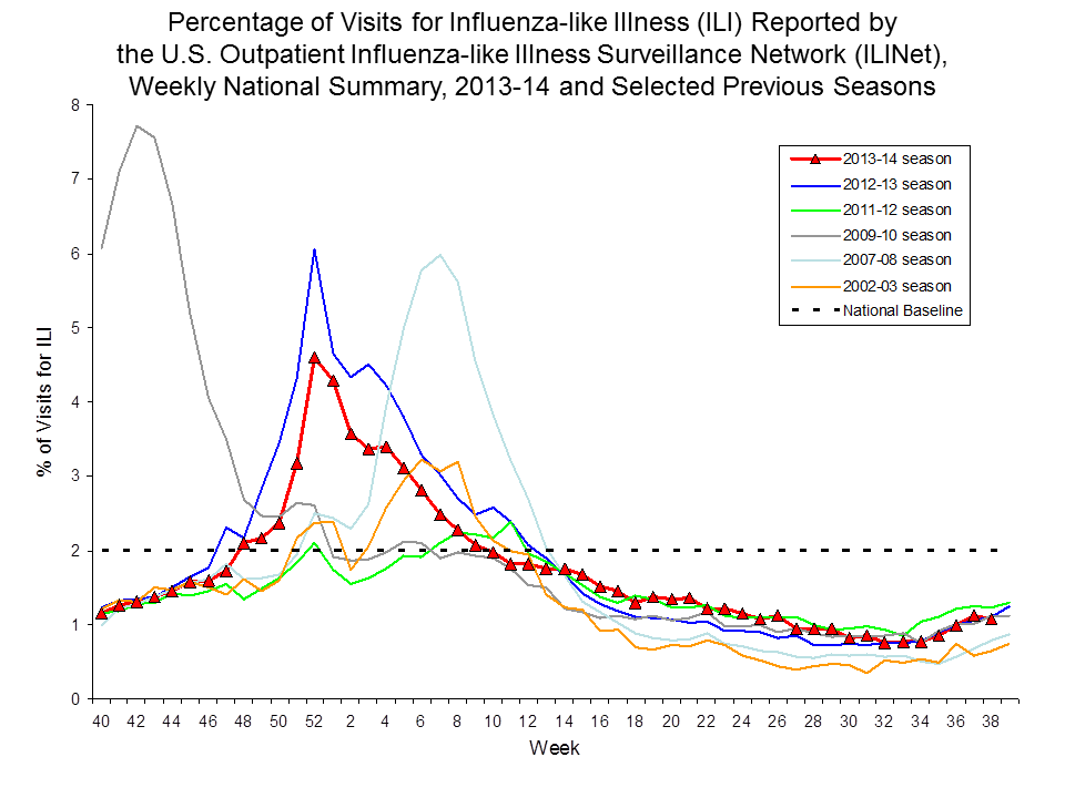 Percentage of Visits for Influenza-like Illness Reported by Sentinel Providers, National Summary, 2013-14 and Previous 2 Seasons