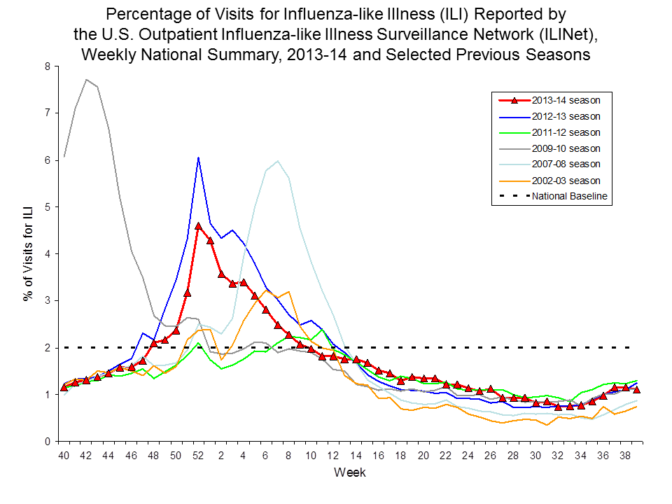 Percentage of Visits for Influenza-like Illness Reported by Sentinel Providers, National Summary, 2013-14 and Previous 2 Seasons
