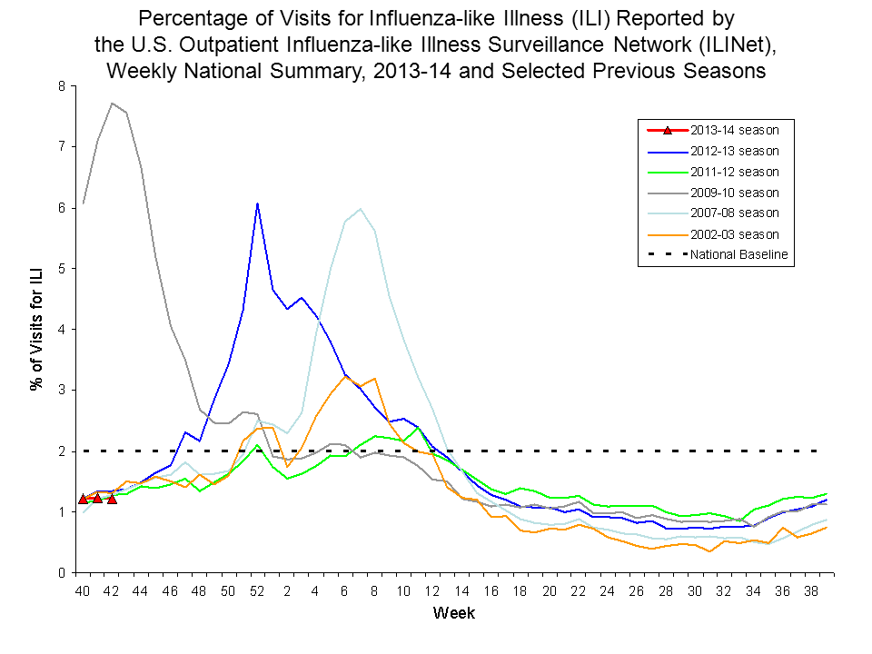 Percentage of Visits for Influenza-like Illness Reported by Sentinel Providers, National Summary, 2013-14 and Previous 2 Seasons