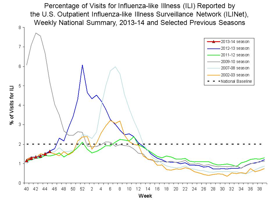 Percentage of Visits for Influenza-like Illness Reported by Sentinel Providers, National Summary, 2013-14 and Previous 2 Seasons