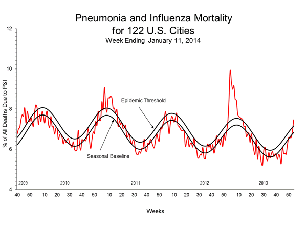 Pneumonia And Influenza Mortality