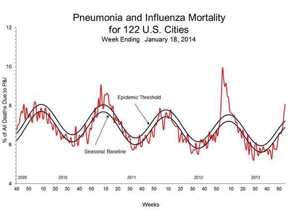 Pneumonia And Influenza Mortality